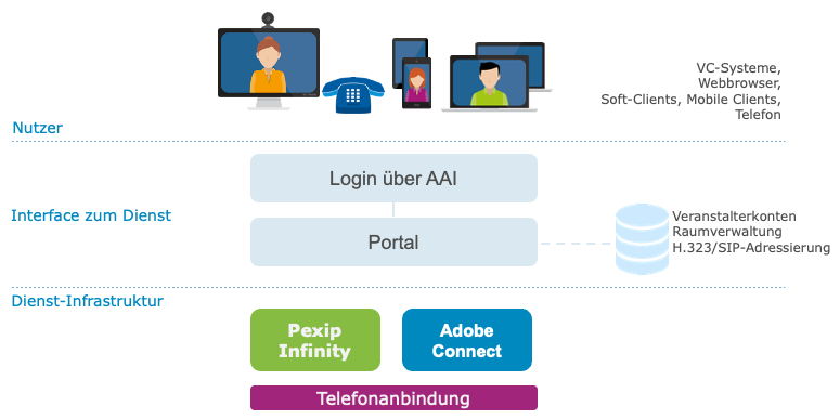 DFNconf besteht aus unterschiedlichen Dienstmodulen und wird in einem übergreifenden Dienstportal zur Verfügung gestellt. 